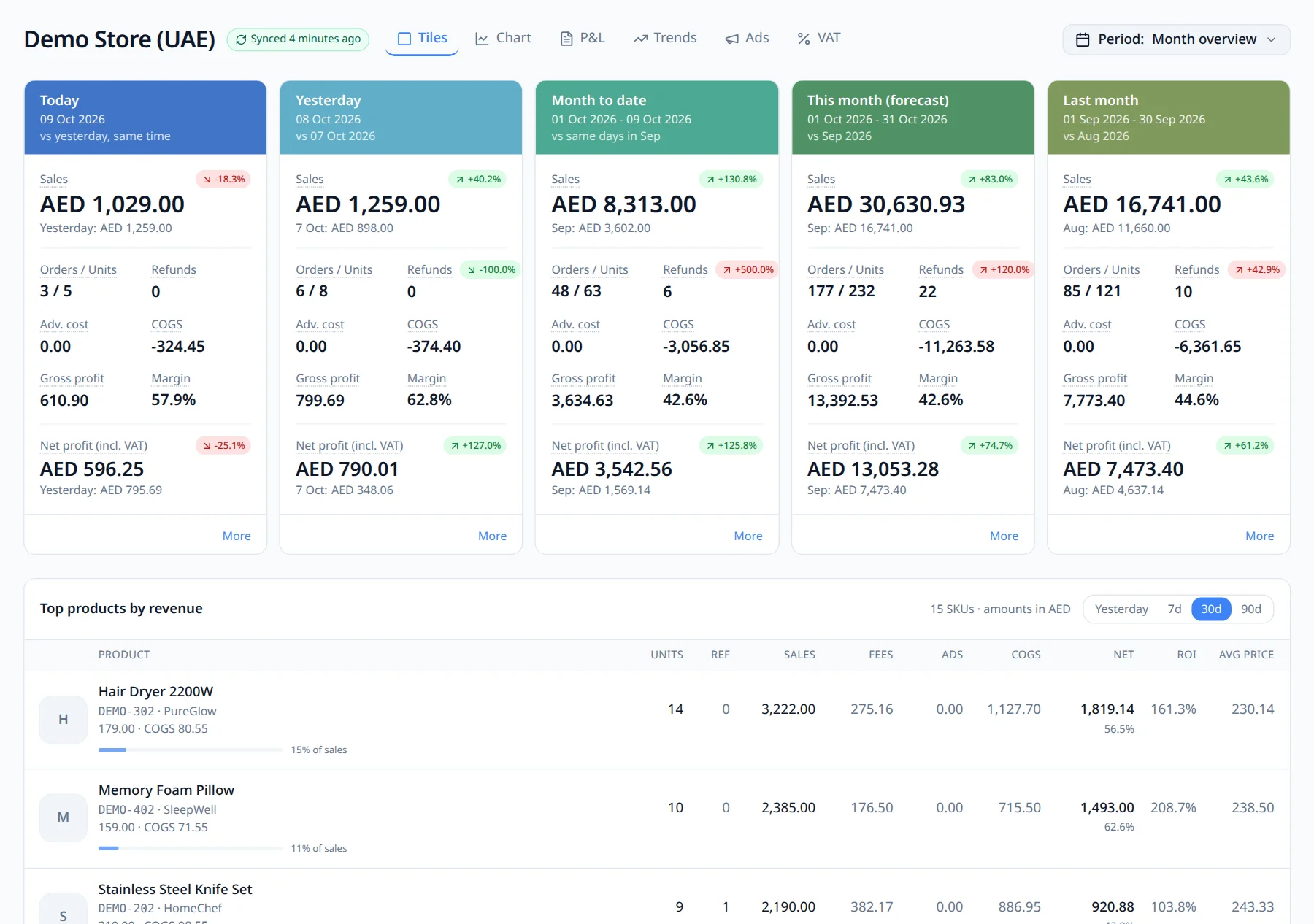 SKUmargin dashboard for the demo store: five period tiles with sales, refunds, ad cost, COGS, gross profit, margin and net profit, and the top products table beneath