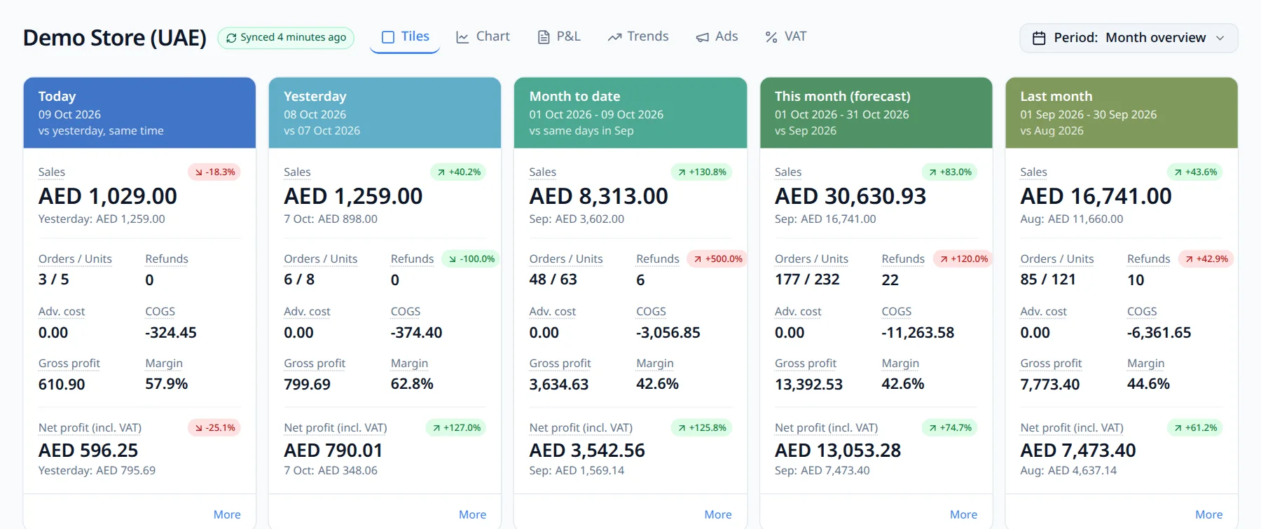 Five dashboard tiles: today, yesterday, month to date, this month forecast and last month