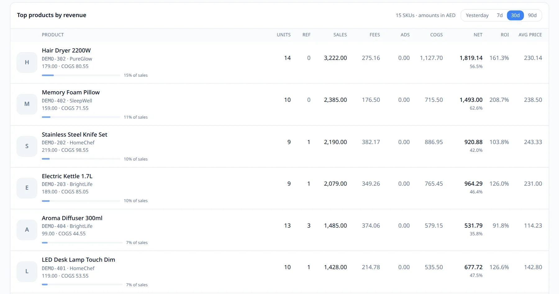 Top products table with units, refunds, sales, fees, ads, COGS, net, ROI and average price per SKU